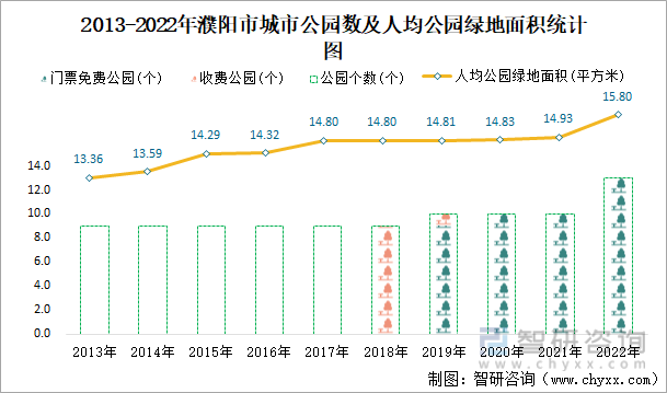 2013-2022年濮阳市城市公园数及人均公园绿地面积统计图