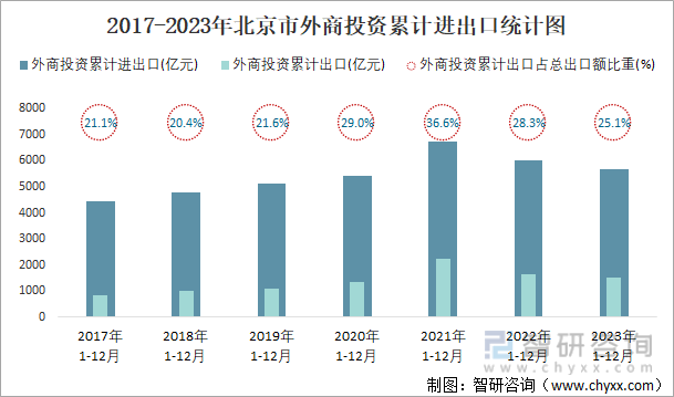 2017-2023年北京市外商投资累计进出口统计图