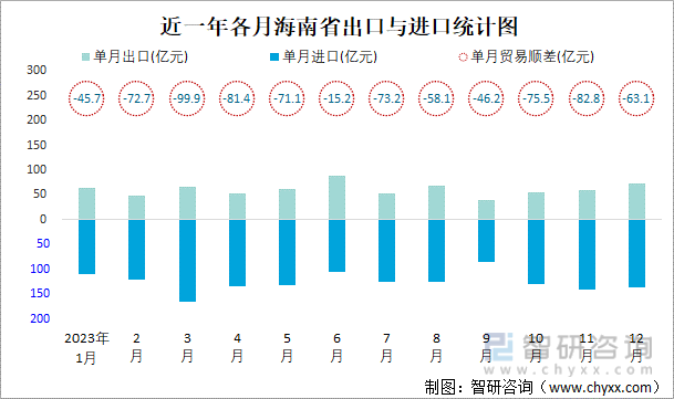 近一年各月海南省出口与进口统计图