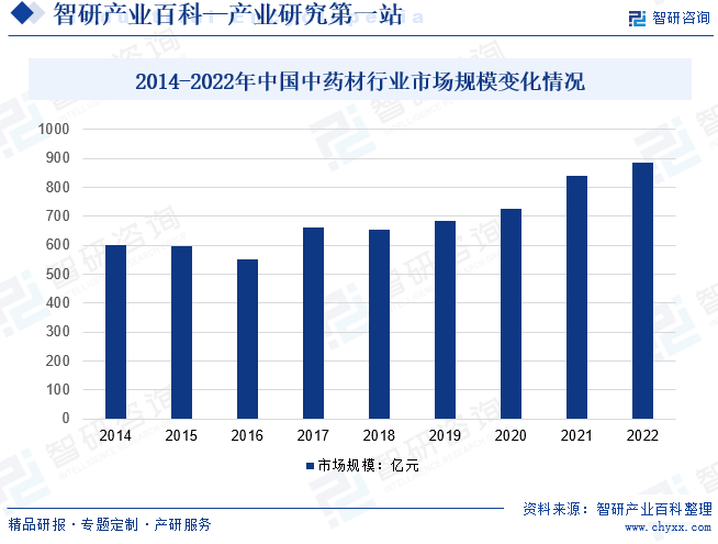 2014-2022年中国中药材行业市场规模变化情况