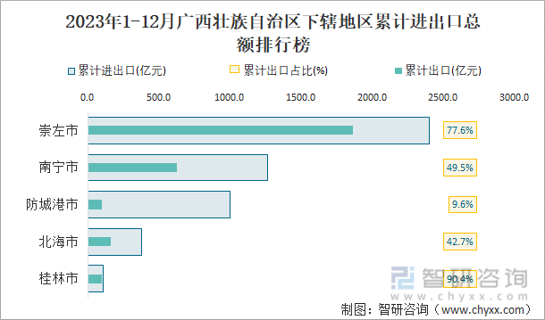 2023年1-12月广西壮族自治区下辖地区累计进出口总额排行榜