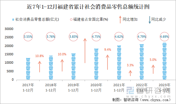近7年1-12月福建省累计社会消费品零售总额统计图