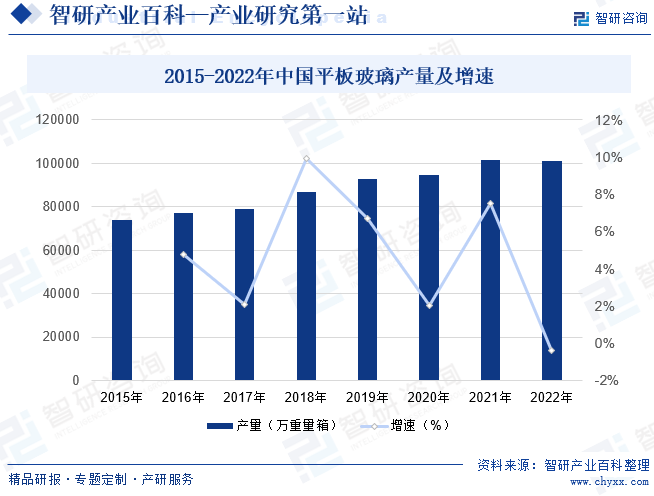 2015-2022年中国平板玻璃产量及增速