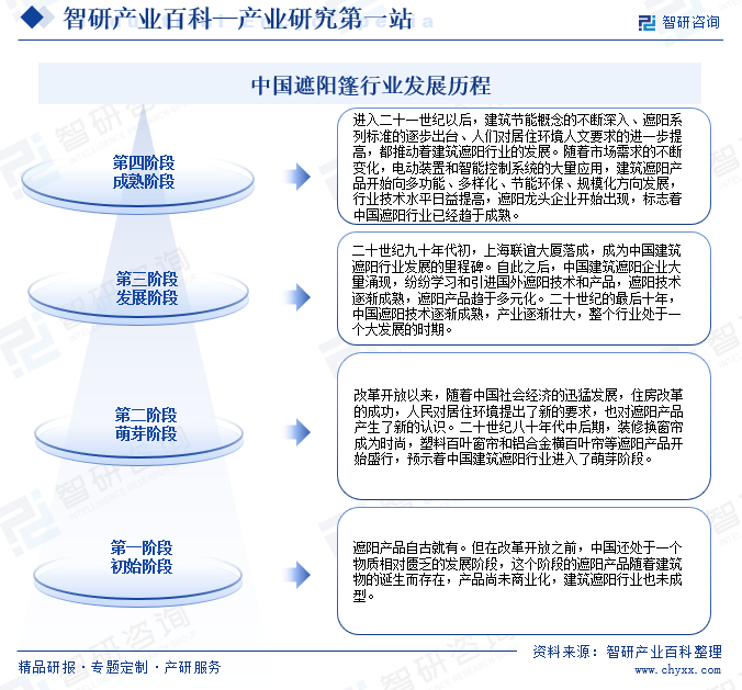 中国遮阳篷行业发展历程
