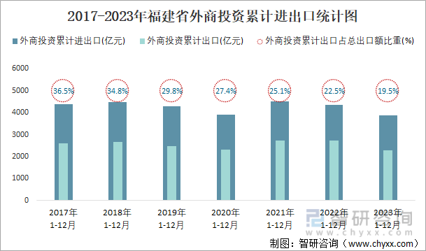 2017-2023年福建省外商投资累计进出口统计图