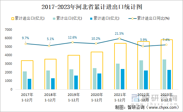 2017-2023年河北省累计进出口统计图