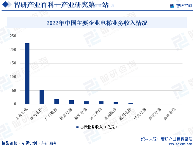 2022年中国主要企业电梯业务收入情况