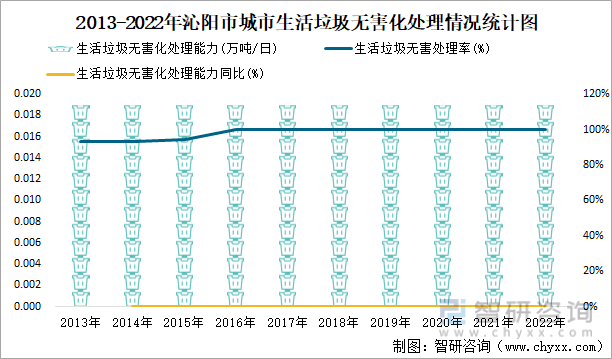 2013-2022年沁阳市城市生活垃圾无害化处理情况统计图