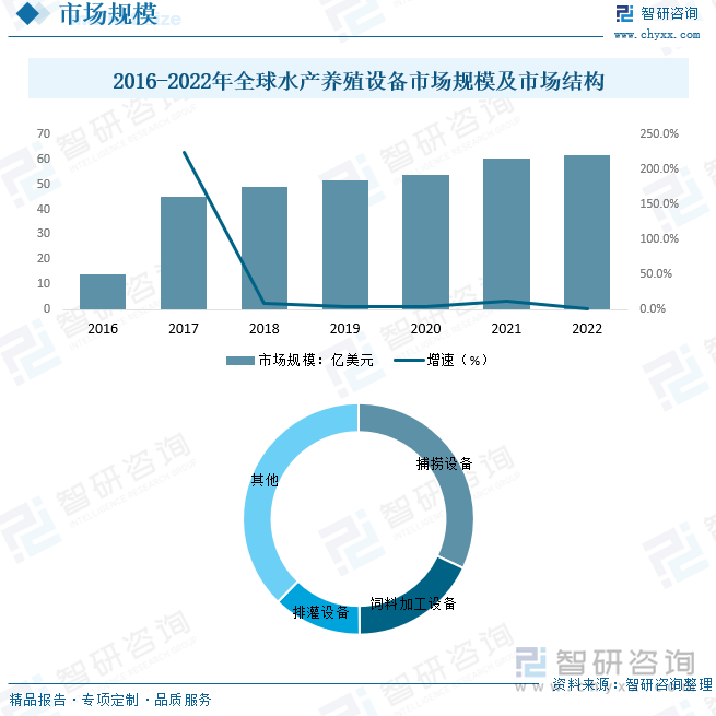 2016-2022年全球水产养殖设备市场规模及市场结构