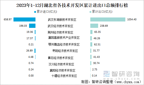 2023年1-12月湖北省各技术开发区累计进出口总额排行榜