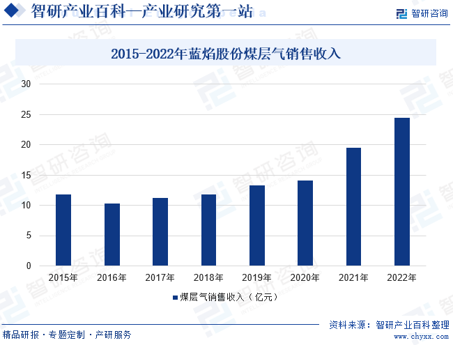 2015-2022年蓝焰股份煤层气销售收入