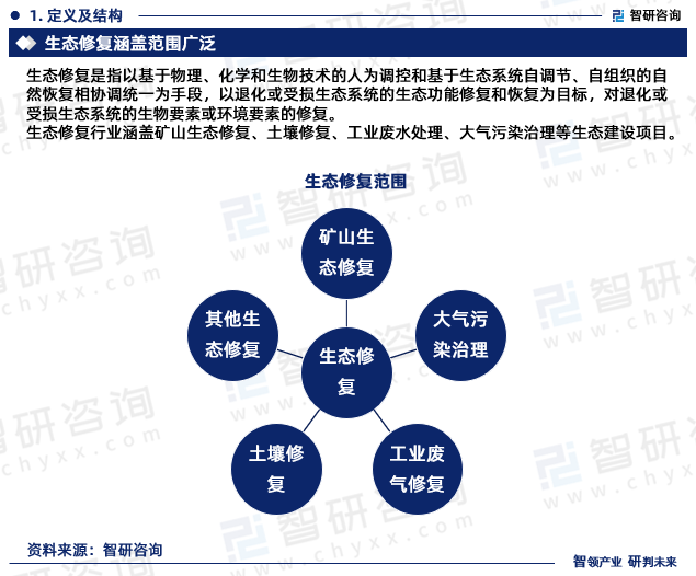 生态修复是指以基于物理、化学和生物技术的人为调控和基于生态系统自调节、自组织的自然恢复相协调统一为手段，以退化或受损生态系统的生态功能修复和恢复为目标，对退化或受损生态系统的生物要素或环境要素的修复。生态修复行业涵盖矿山生态修复、土壤修复、工业废水处理、大气污染治理等生态建设项目。