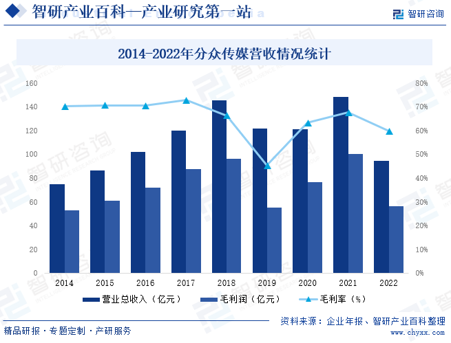 2014-2022年分众传媒营收情况统计