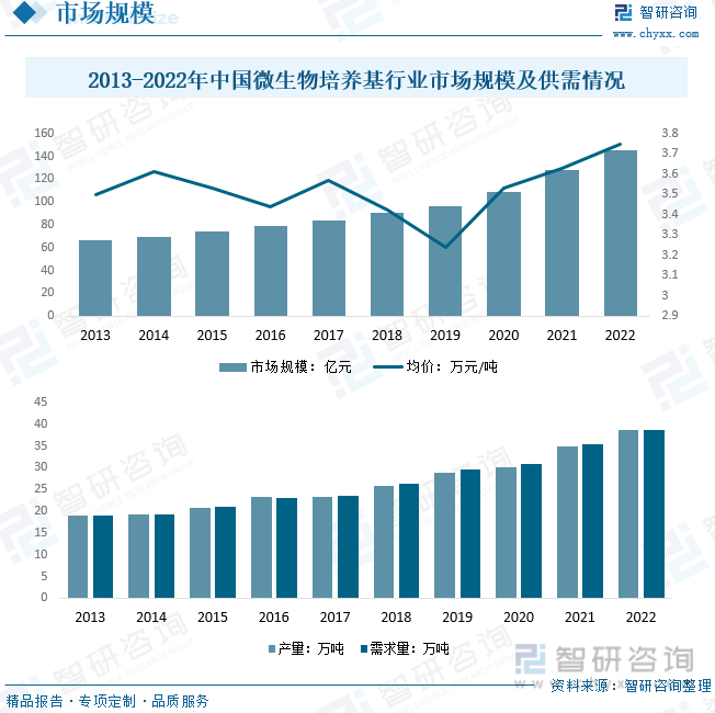 2013-2022年中国微生物培养基行业市场规模及供需情况