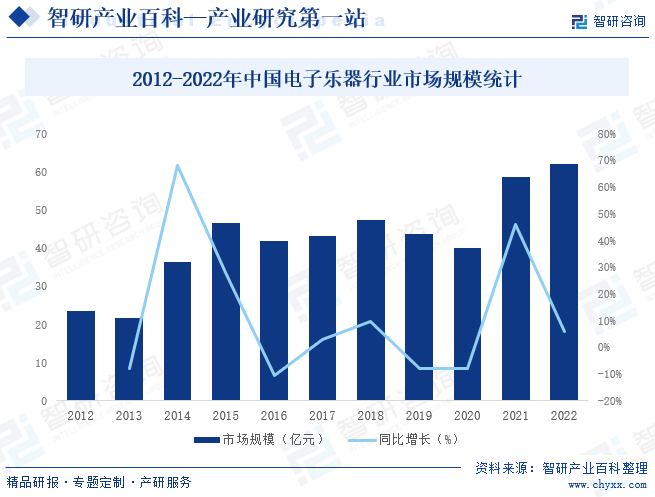 2012-2022年中国电子乐器行业市场规模统计