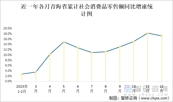 近一年各月青海省累计社会消费品零售额同比增速统计图