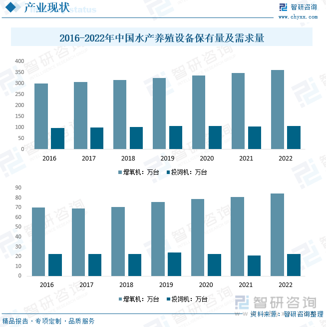 2016-2022年中国水产养殖设备保有量及需求量