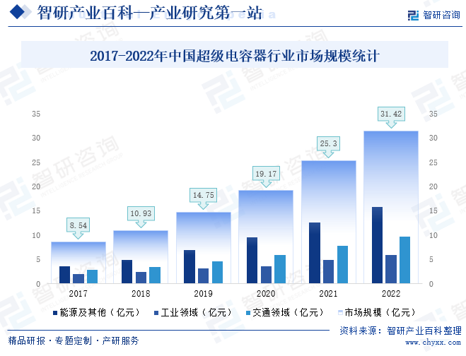 2017-2022年中国超级电容器行业市场规模统计
