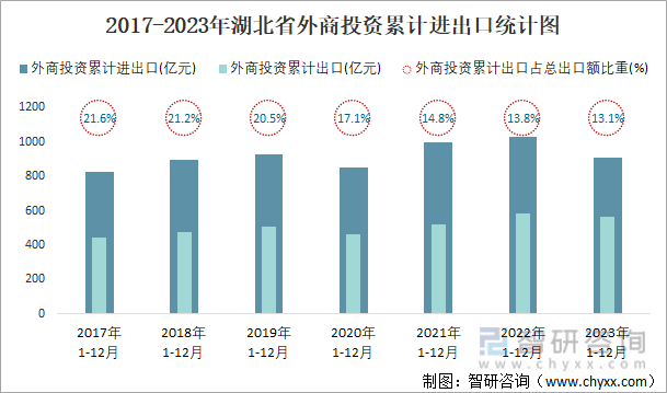 2017-2023年湖北省外商投资累计进出口统计图
