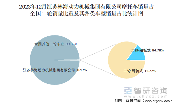 2023年12月江苏林海动力机械集团有限公司摩托车销量占全国二轮销量比重及其各类车型销量占比统计图