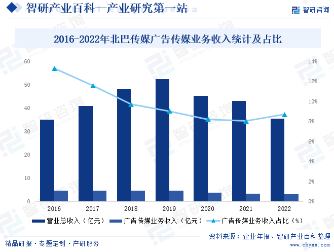 2016-2022年北巴传媒广告传媒业务收入统计及占比