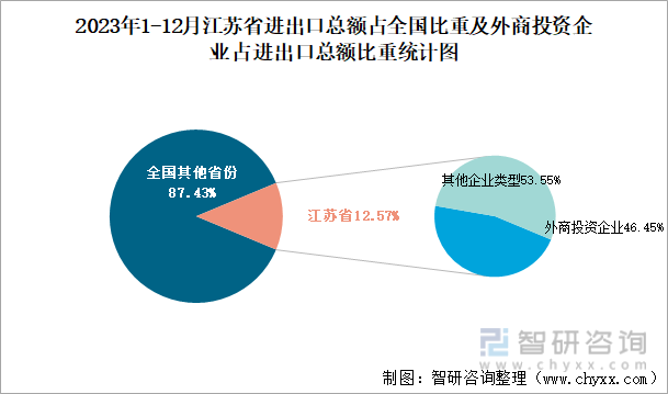 2023年1-12月江苏省进出口总额占全国比重及外商投资企业占进出口总额比重统计图