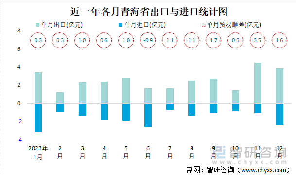近一年各月青海省出口与进口统计图
