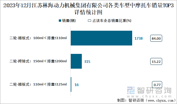 2023年12月江苏林海动力机械集团有限公司各类车型中摩托车销量TOP6详情统计图