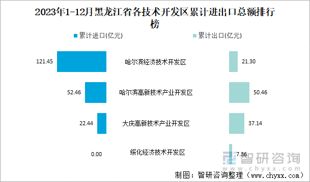 2023年1-12月黑龙江省各技术开发区累计进出口总额排行榜