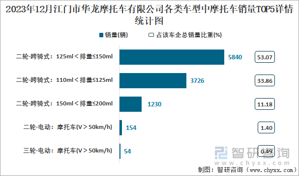 2023年12月江门市华龙摩托车有限公司各类车型中摩托车销量TOP5详情统计图