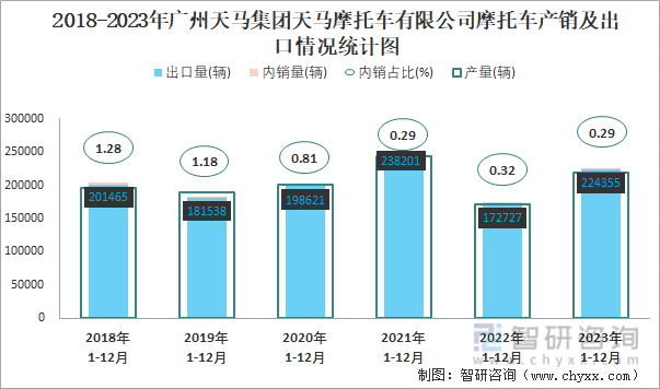 2018-2023年广州天马集团天马摩托车有限公司摩托车产销及出口情况统计图