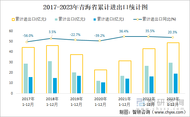 2017-2023年青海省累计进出口统计图
