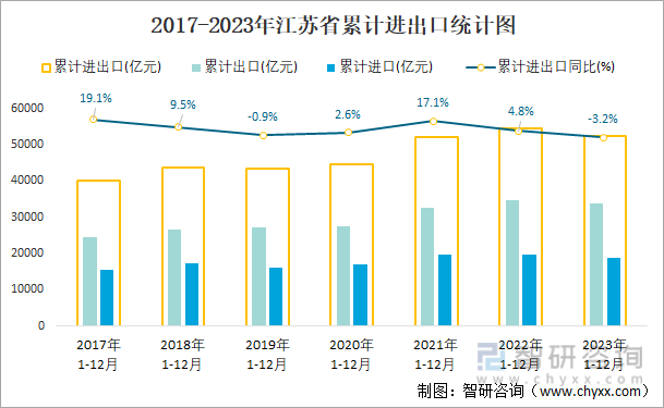 2017-2023年江苏省累计进出口统计图