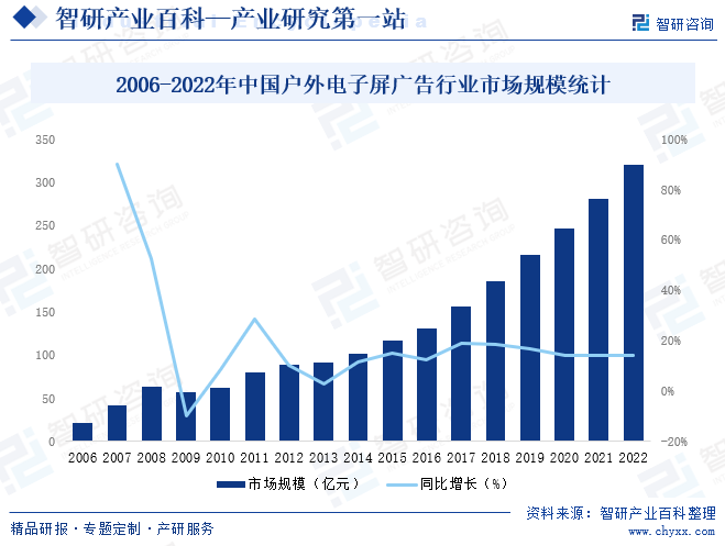 2006-2022年中国户外电子屏广告行业市场规模统计
