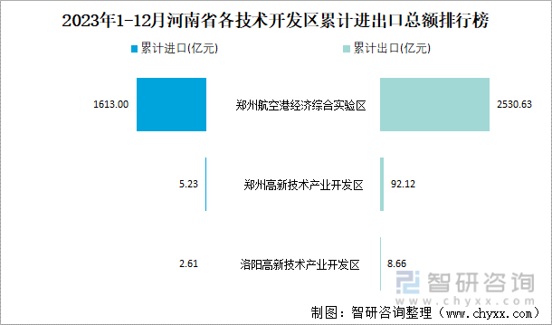 2023年1-12月河南省各技术开发区累计进出口总额排行榜