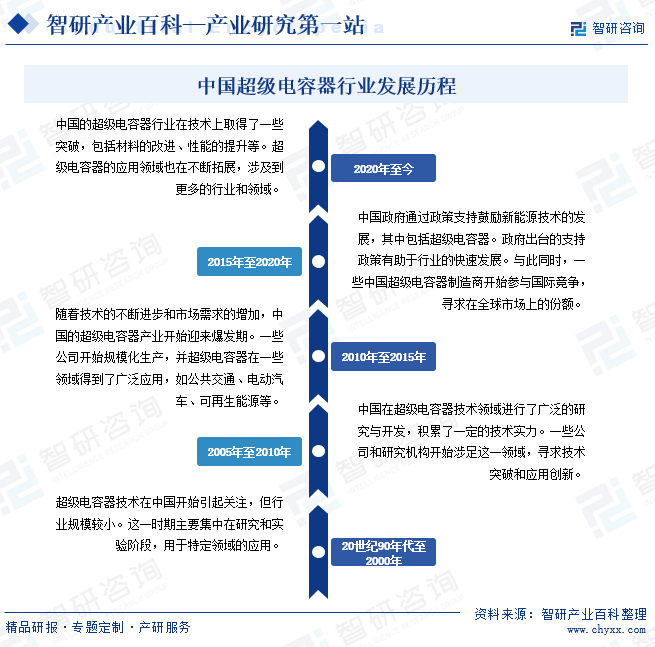 中国超级电容器行业发展历程