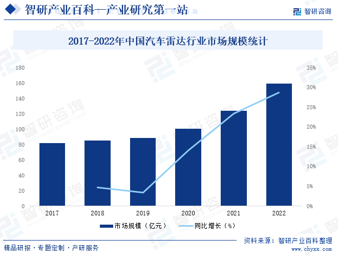2017-2022年中国汽车雷达行业市场规模统计