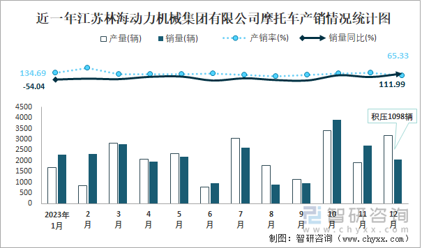 近一年江苏林海动力机械集团有限公司摩托车产销情况统计图