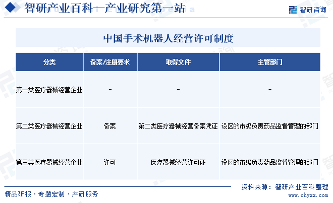中国手术机器人经营许可制度