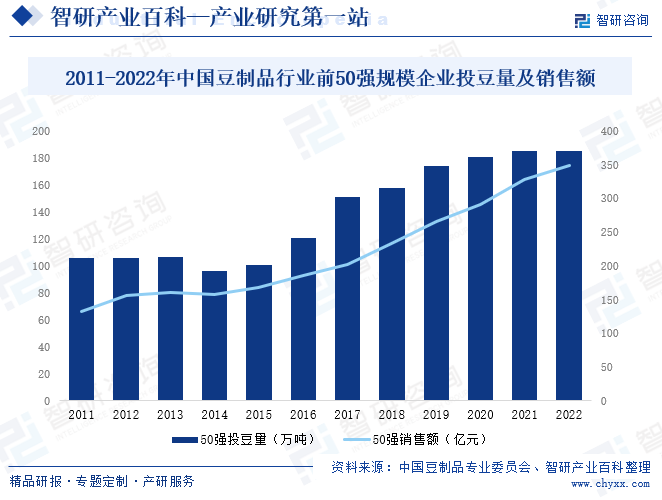 2011-2022年中国豆制品行业前50强规模企业投豆量及销售额