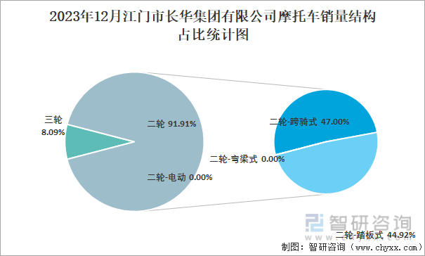 2023年12月江门市长华集团有限公司摩托车销量结构占比统计图