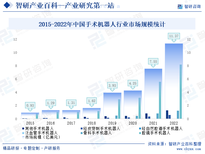 2015-2022年中国手术机器人行业市场规模统计