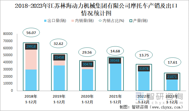 2018-2023年江苏林海动力机械集团有限公司摩托车产销及出口情况统计图