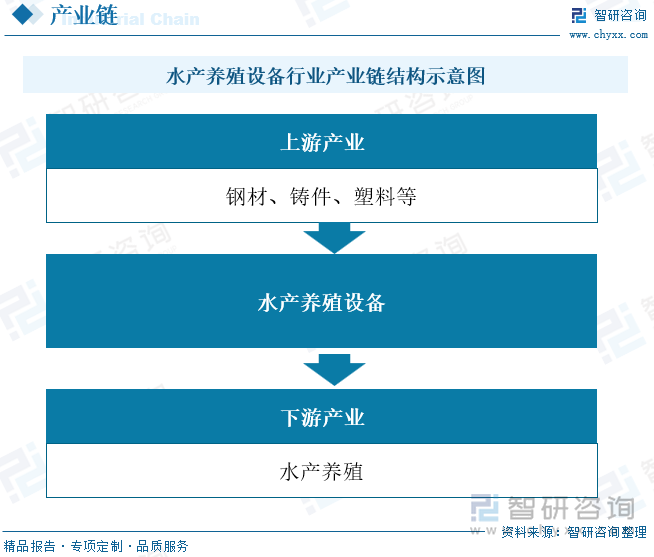 水产养殖设备行业产业链结构示意图