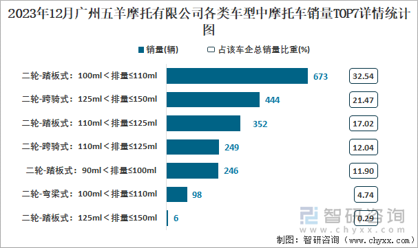 2023年12月广州五羊摩托有限公司各类车型中摩托车销量TOP6详情统计图