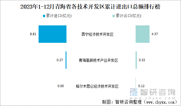 2023年1-12月青海省各技术开发区累计进出口总额排行榜