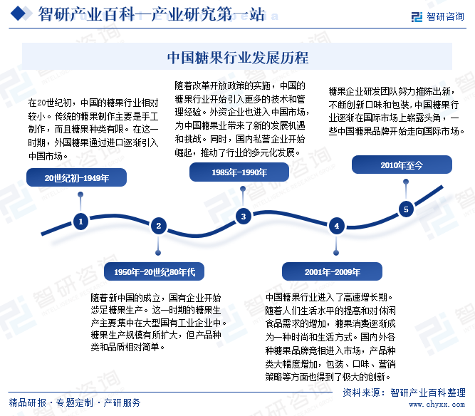 中国糖果行业发展历程