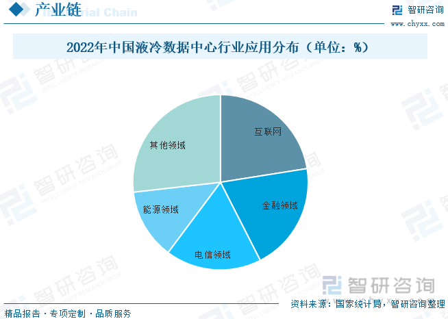 2022年中国液冷数据中心行业应用分布（单位：%）