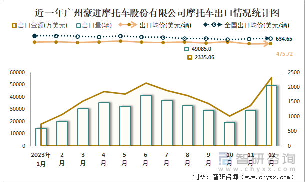 近一年广州豪进摩托车股份有限公司摩托车出口情况统计图