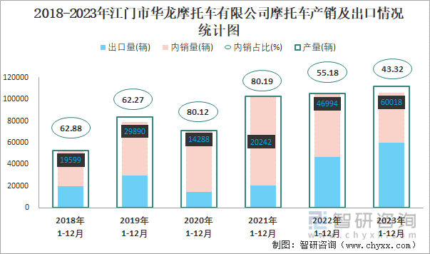 2018-2023年江门市华龙摩托车有限公司摩托车产销及出口情况统计图